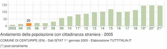 Grafico andamento popolazione stranieri Comune di Centuripe (EN)