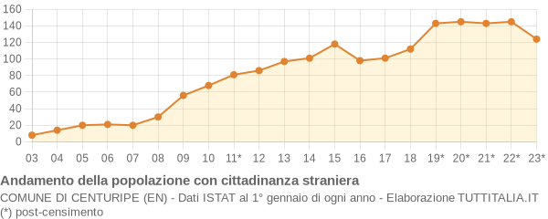 Andamento popolazione stranieri Comune di Centuripe (EN)