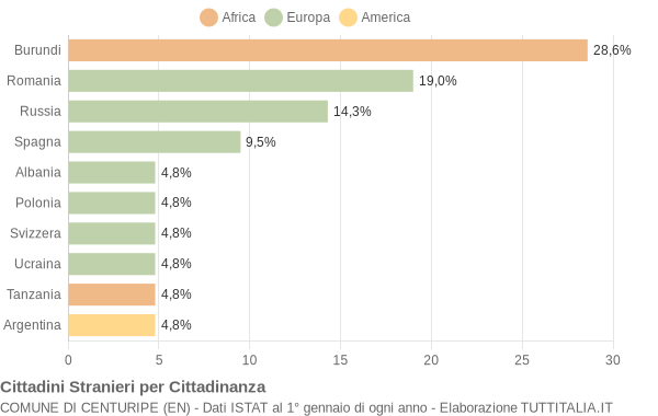 Grafico cittadinanza stranieri - Centuripe 2006