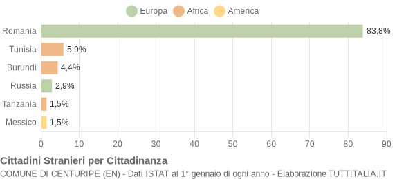 Grafico cittadinanza stranieri - Centuripe 2010