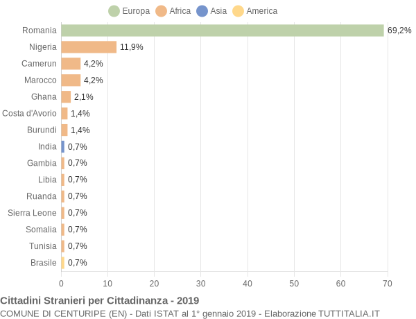 Grafico cittadinanza stranieri - Centuripe 2019