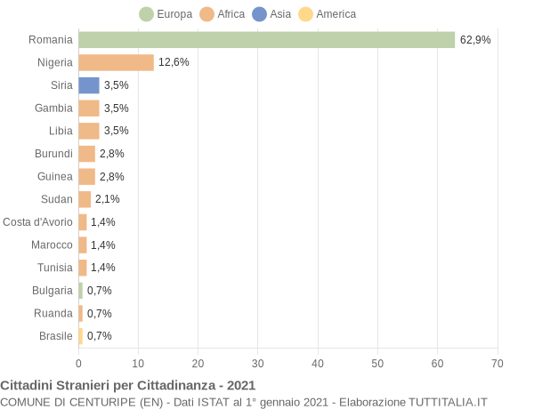 Grafico cittadinanza stranieri - Centuripe 2021