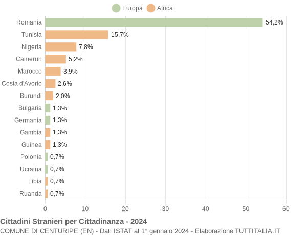 Grafico cittadinanza stranieri - Centuripe 2024