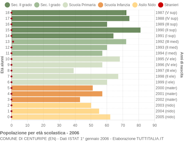 Grafico Popolazione in età scolastica - Centuripe 2006