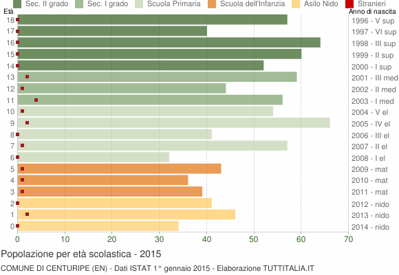Grafico Popolazione in età scolastica - Centuripe 2015