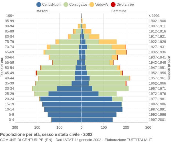 Grafico Popolazione per età, sesso e stato civile Comune di Centuripe (EN)