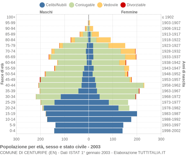 Grafico Popolazione per età, sesso e stato civile Comune di Centuripe (EN)