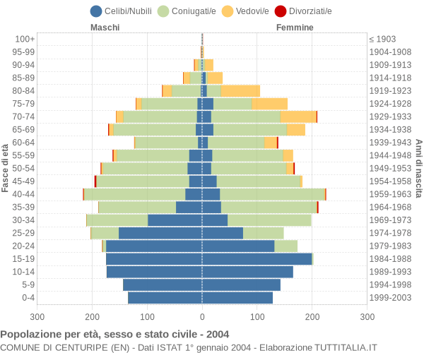 Grafico Popolazione per età, sesso e stato civile Comune di Centuripe (EN)