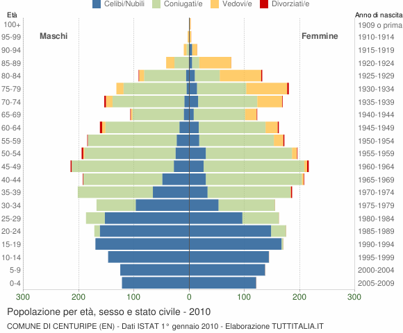 Grafico Popolazione per età, sesso e stato civile Comune di Centuripe (EN)