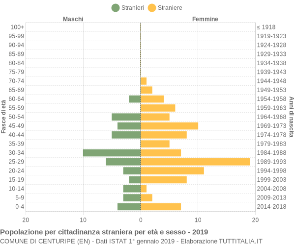 Grafico cittadini stranieri - Centuripe 2019