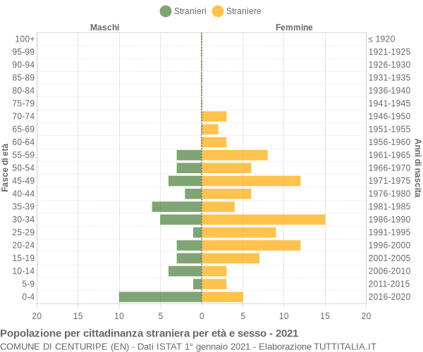 Grafico cittadini stranieri - Centuripe 2021