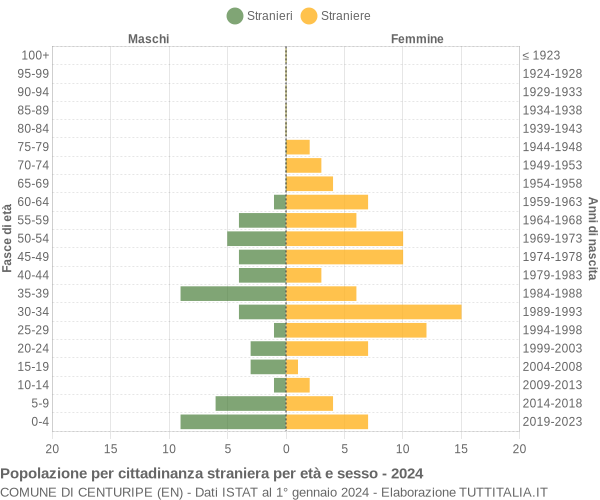 Grafico cittadini stranieri - Centuripe 2024