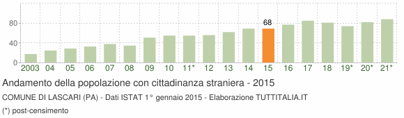 Grafico andamento popolazione stranieri Comune di Lascari (PA)
