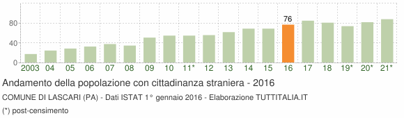 Grafico andamento popolazione stranieri Comune di Lascari (PA)