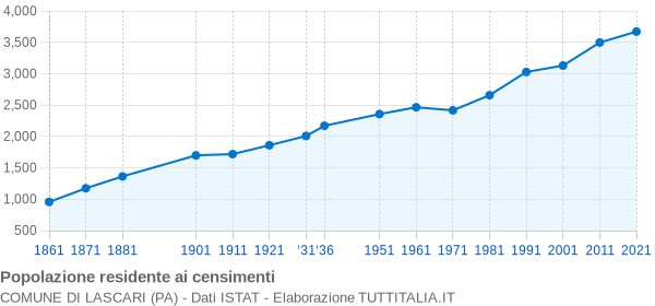 Grafico andamento storico popolazione Comune di Lascari (PA)