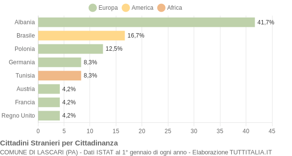 Grafico cittadinanza stranieri - Lascari 2004