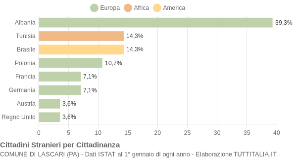 Grafico cittadinanza stranieri - Lascari 2005