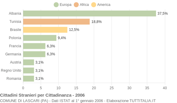 Grafico cittadinanza stranieri - Lascari 2006