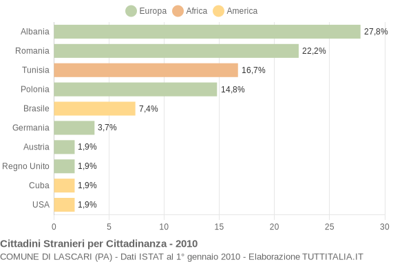 Grafico cittadinanza stranieri - Lascari 2010