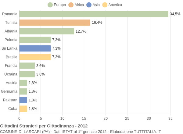 Grafico cittadinanza stranieri - Lascari 2012