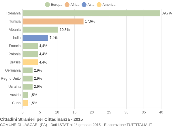 Grafico cittadinanza stranieri - Lascari 2015