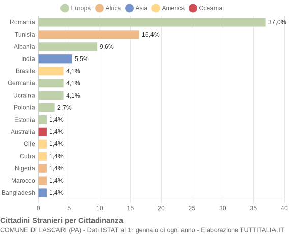 Grafico cittadinanza stranieri - Lascari 2019