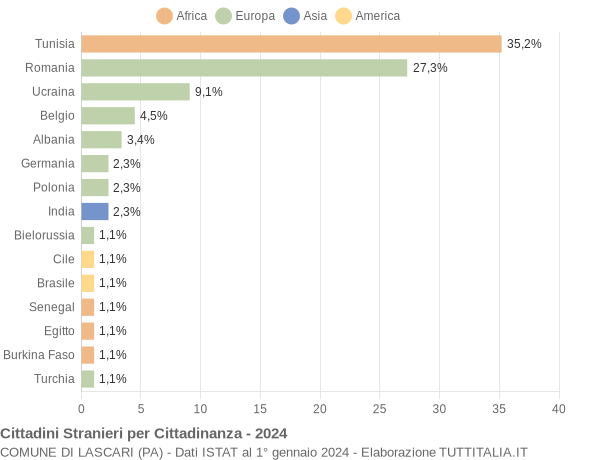 Grafico cittadinanza stranieri - Lascari 2024