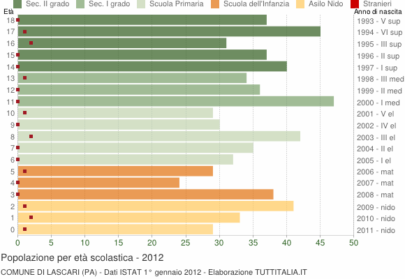 Grafico Popolazione in età scolastica - Lascari 2012