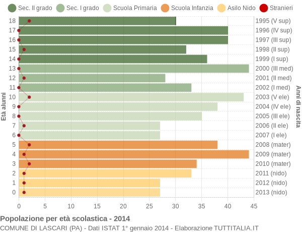 Grafico Popolazione in età scolastica - Lascari 2014