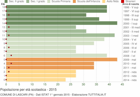 Grafico Popolazione in età scolastica - Lascari 2015