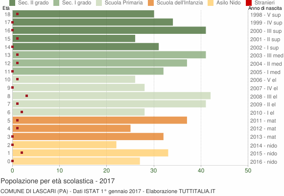 Grafico Popolazione in età scolastica - Lascari 2017