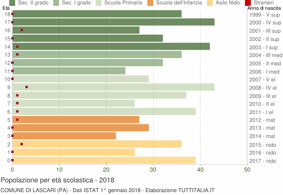 Grafico Popolazione in età scolastica - Lascari 2018
