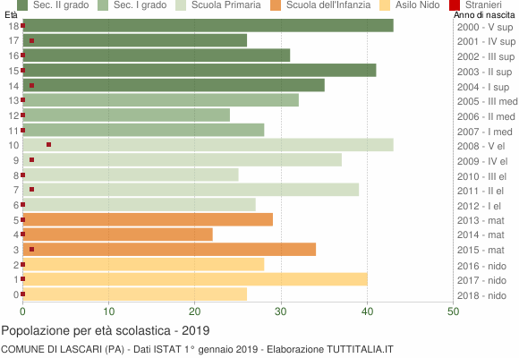 Grafico Popolazione in età scolastica - Lascari 2019