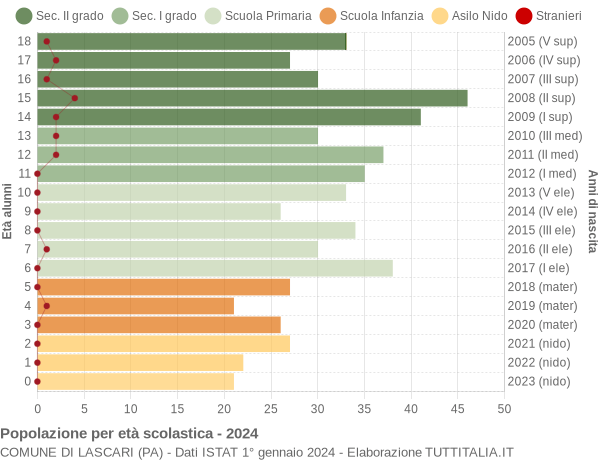 Grafico Popolazione in età scolastica - Lascari 2024