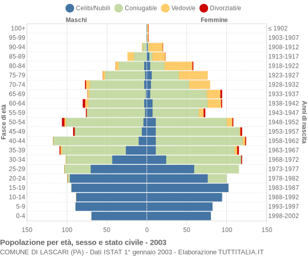 Grafico Popolazione per età, sesso e stato civile Comune di Lascari (PA)