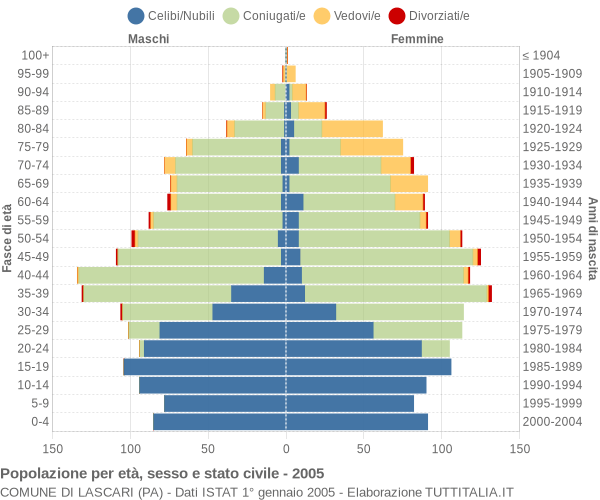 Grafico Popolazione per età, sesso e stato civile Comune di Lascari (PA)