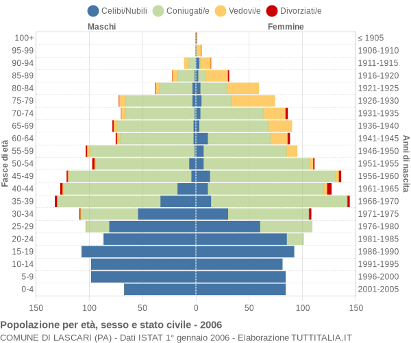 Grafico Popolazione per età, sesso e stato civile Comune di Lascari (PA)