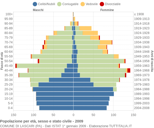 Grafico Popolazione per età, sesso e stato civile Comune di Lascari (PA)