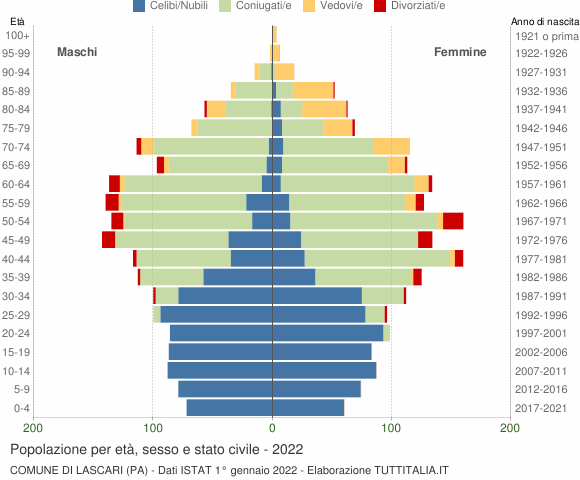 Grafico Popolazione per età, sesso e stato civile Comune di Lascari (PA)