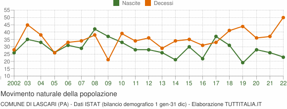 Grafico movimento naturale della popolazione Comune di Lascari (PA)