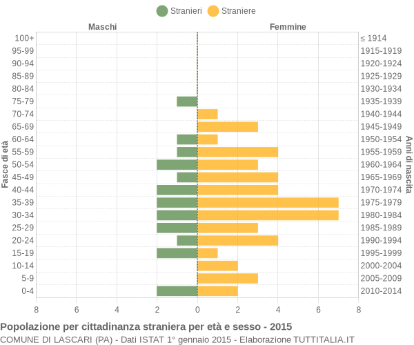 Grafico cittadini stranieri - Lascari 2015