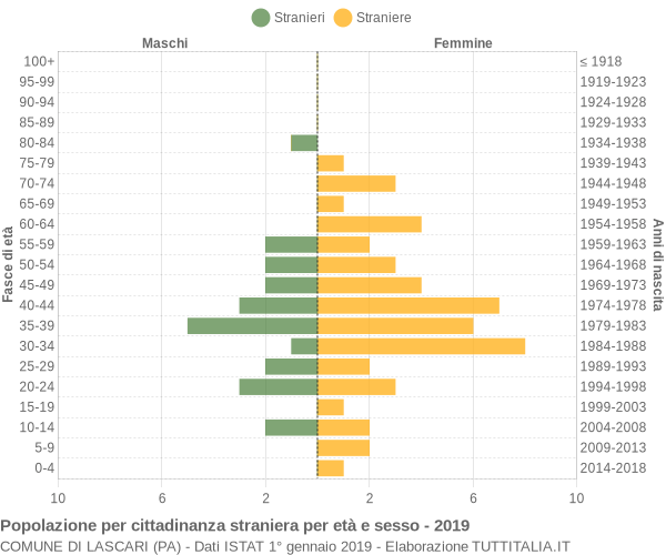 Grafico cittadini stranieri - Lascari 2019