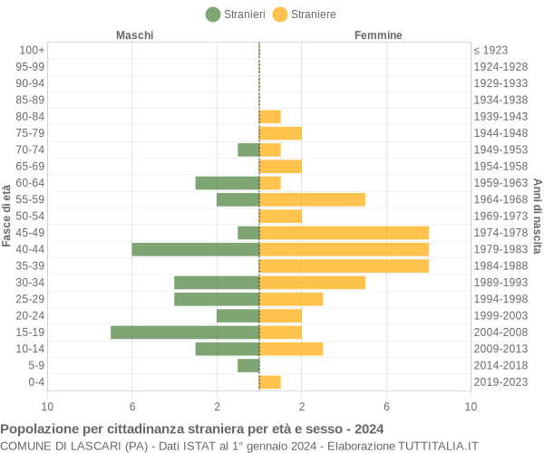 Grafico cittadini stranieri - Lascari 2024