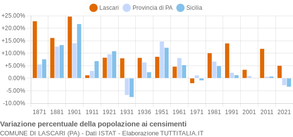 Grafico variazione percentuale della popolazione Comune di Lascari (PA)