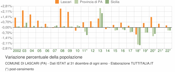 Variazione percentuale della popolazione Comune di Lascari (PA)