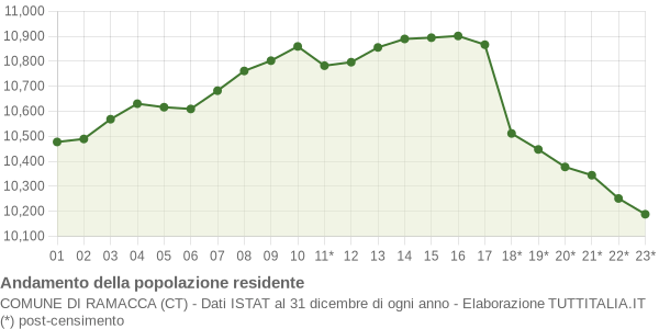 Andamento popolazione Comune di Ramacca (CT)