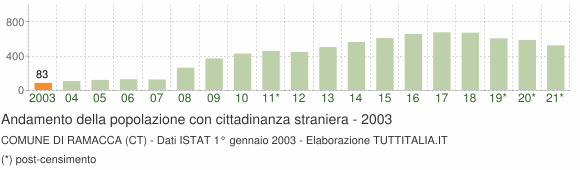 Grafico andamento popolazione stranieri Comune di Ramacca (CT)