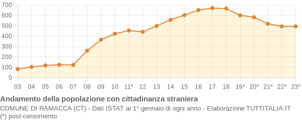 Andamento popolazione stranieri Comune di Ramacca (CT)