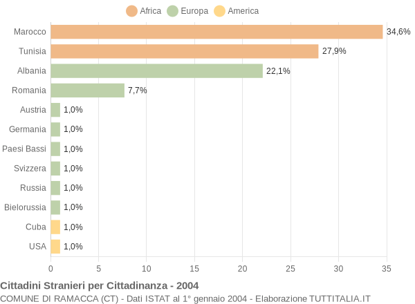 Grafico cittadinanza stranieri - Ramacca 2004