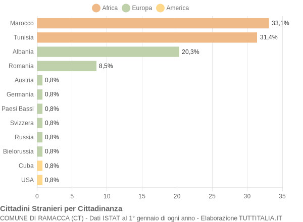 Grafico cittadinanza stranieri - Ramacca 2005